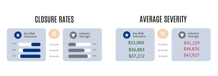 Closure Rates and Average Severity are compared for Key Risk and the Industry Average showing that Key Risk performs better than the industry average